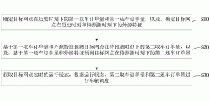 共享電動汽車調(diào)度方法、裝置、電子設(shè)備及存儲介質(zhì)